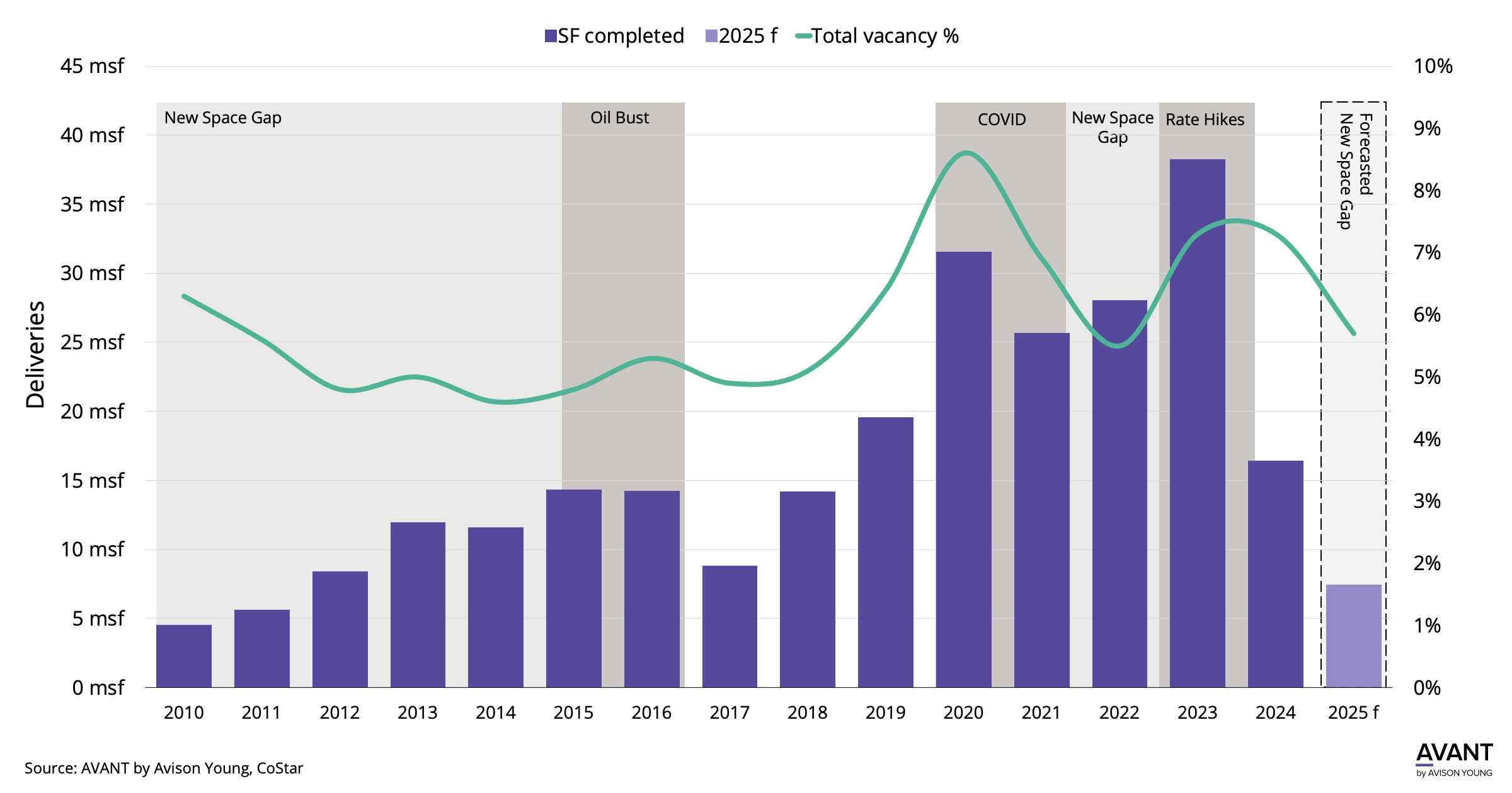 While 2024 deliveries are expected to moderate, they'll still exceed pre-pandemic levels. The supply pipeline has also contracted, with fewer projects under construction than before.